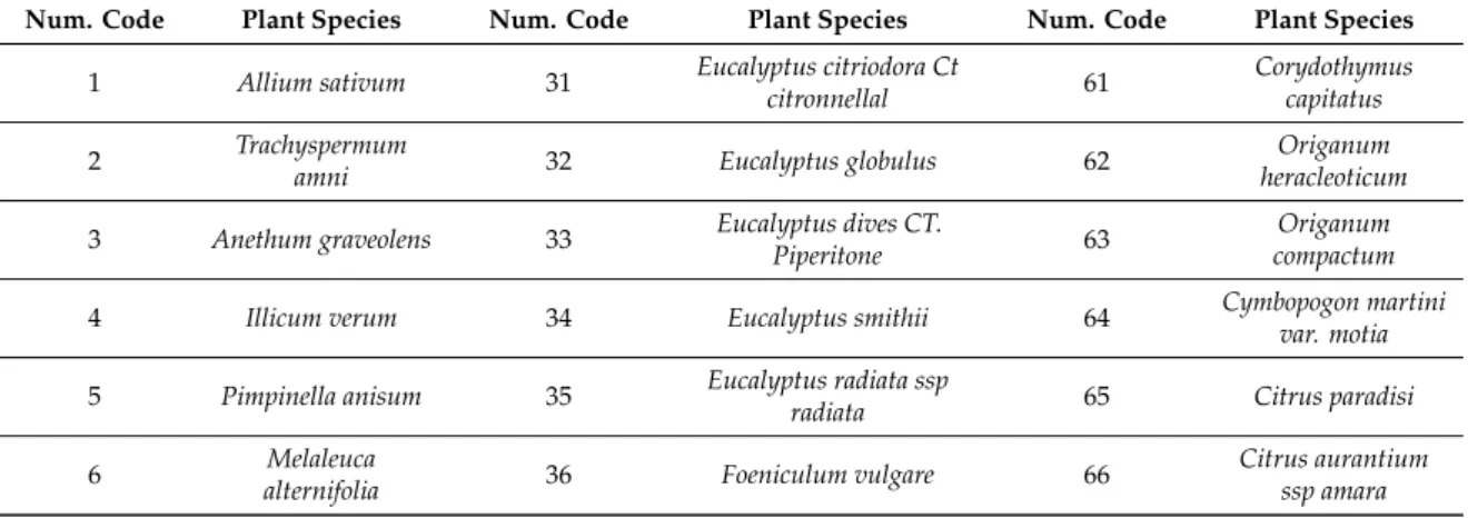 Table 1. List of essential oils tested in this study.