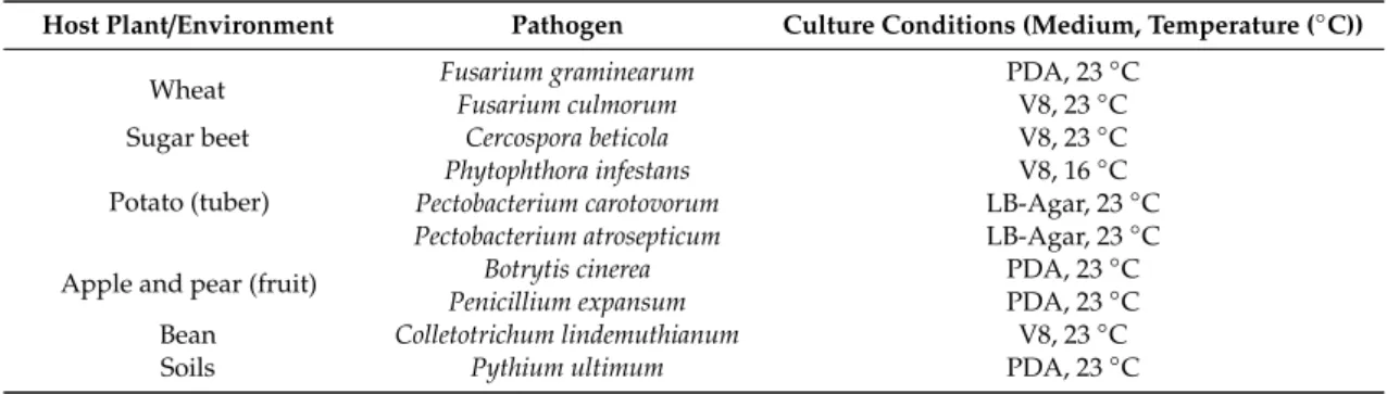 Table 2. List of the pathogens tested in this study and their culture conditions.