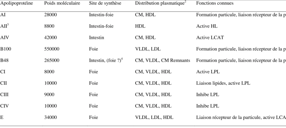 Tableau II : Caractéristiques des apolipoprotéines du ruminant 1