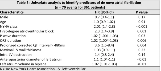 Table 6: Multivariate analysis to identify predictors of de novo atrial fibrillation   (n = 70 events for 361 patients) 