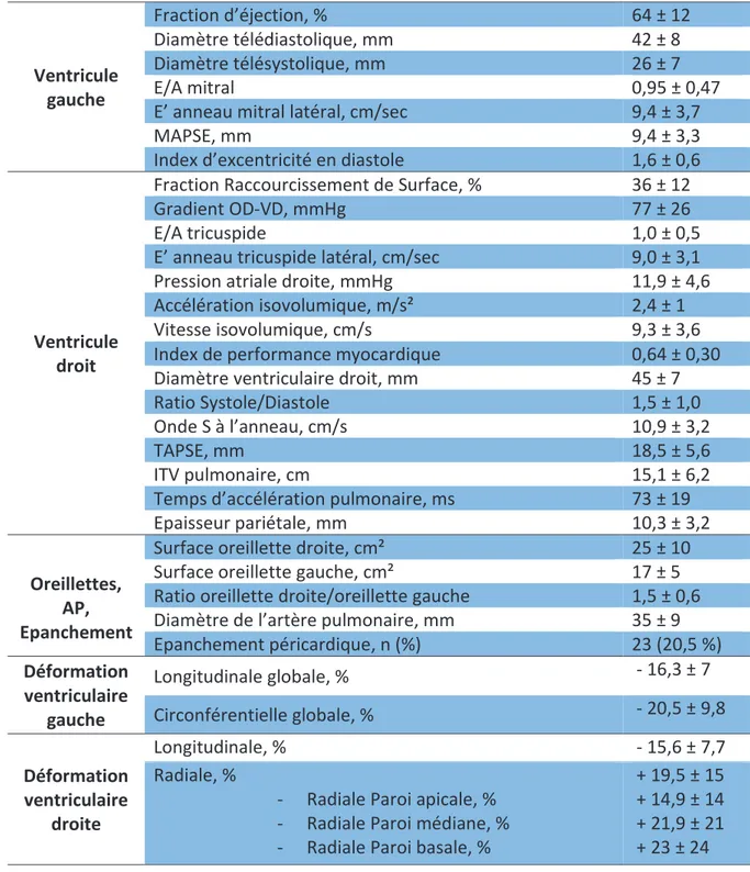 Tableau 2: Caractéristiques échographiques de la population totale 