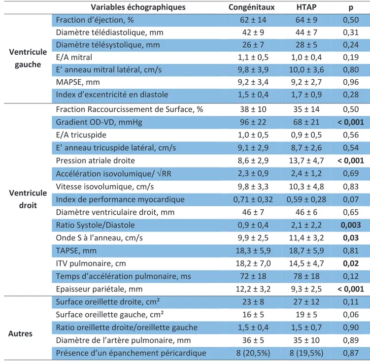 Tableau 5A : Comparaison des paramètres échographiques entre groupe congénital et le  reste de la population HTAP 