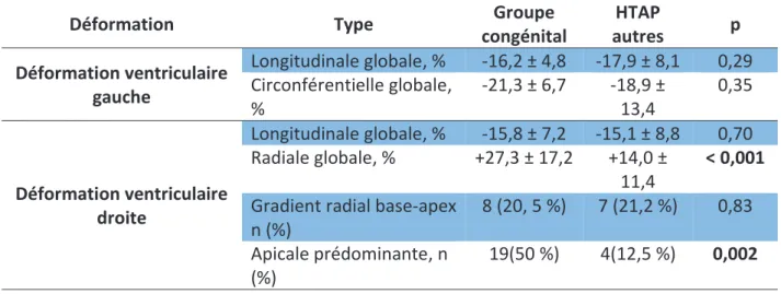 Tableau 5B : Comparaison entre groupe congénital et le reste de la population HTAP 
