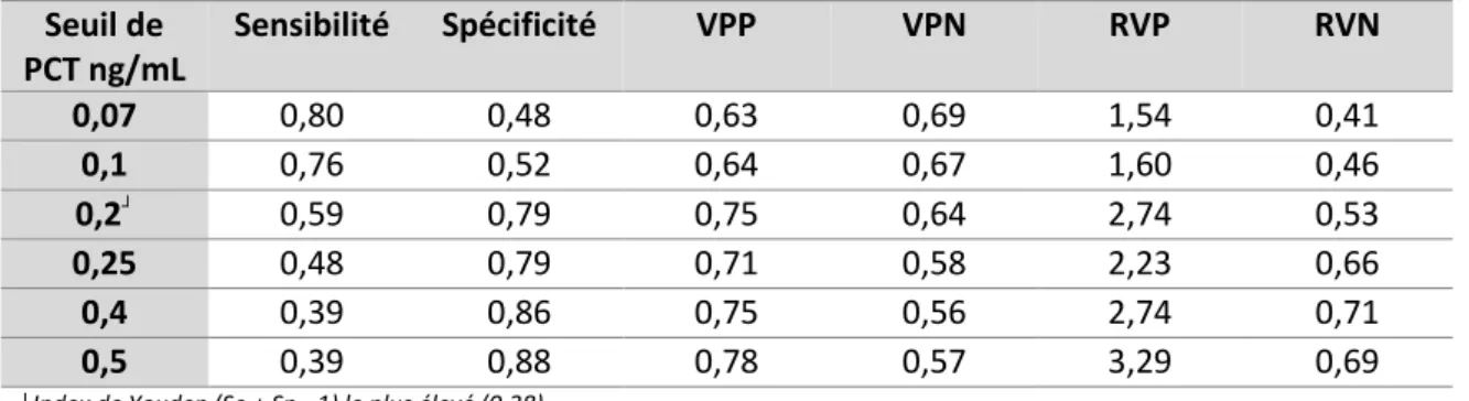 Tableau 3 - PCT : Se, Sp, VPP, VPN, RVP, RVN à différents seuils de positivité 