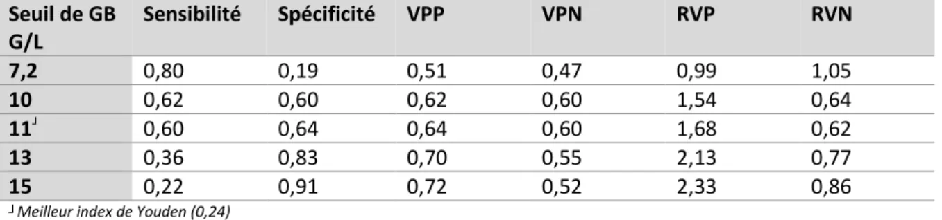 Tableau 5 – GB : Se, Sp, VPP, VPN, RVP et RVN à différents seuils 