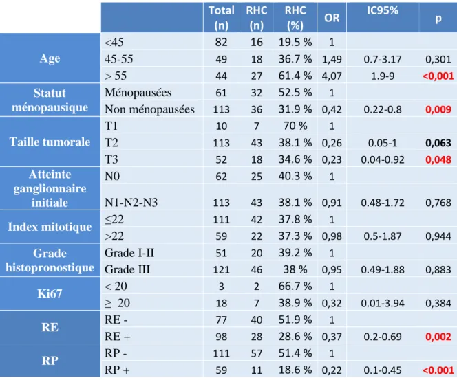 Tableau 2 Analyse univariée des facteurs clinico pathologiques classiques associés à la RHC 