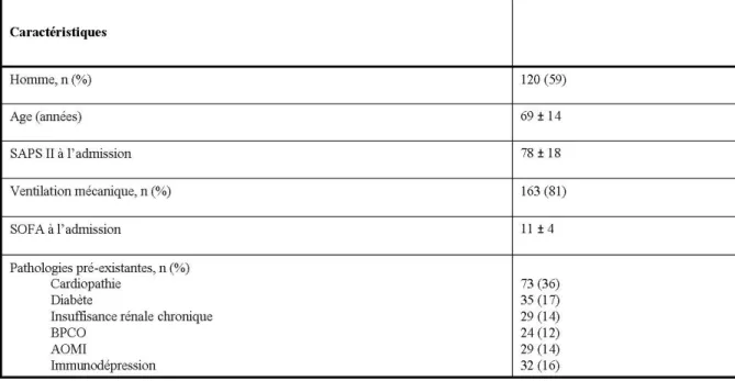 Tableau 1: Caractéristiques à l’admission des 202 patients inclus 