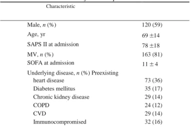 Table 2. Factors associated with 1-min Pmsf in univariate analysis