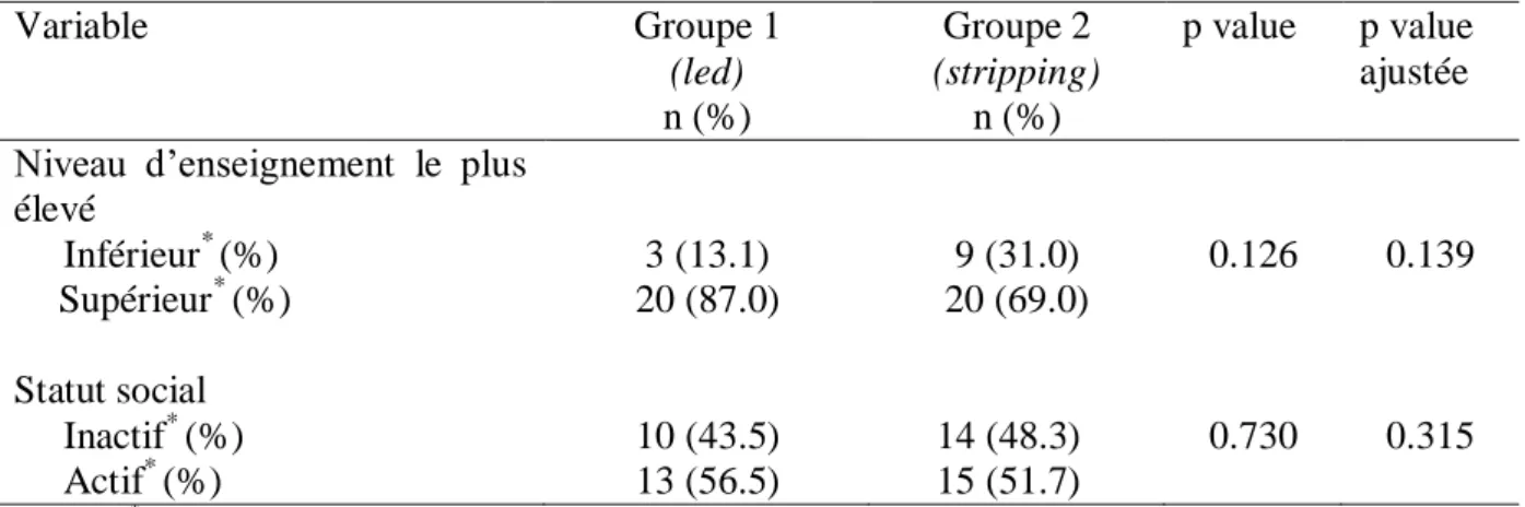 Tableau 4. Caractéristiques sociales des 52 patients inclus dans l'étude.  Variable  Groupe 1  (led)  n (%)  Groupe 2  (stripping) n (%)  p value  p value ajustée  Niveau  d’enseignement  le  plus 