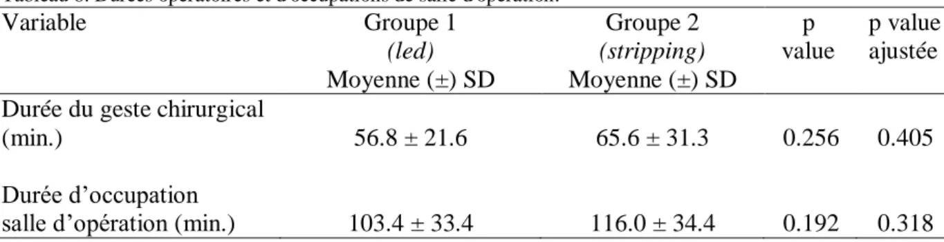 Tableau 8. Durées opératoires et d'occupations de salle d'opération.  Variable  Groupe 1  (led)  Moyenne (±) SD  Groupe 2  (stripping)  Moyenne (±) SD  p  value  p value ajustée  Durée du geste chirurgical 