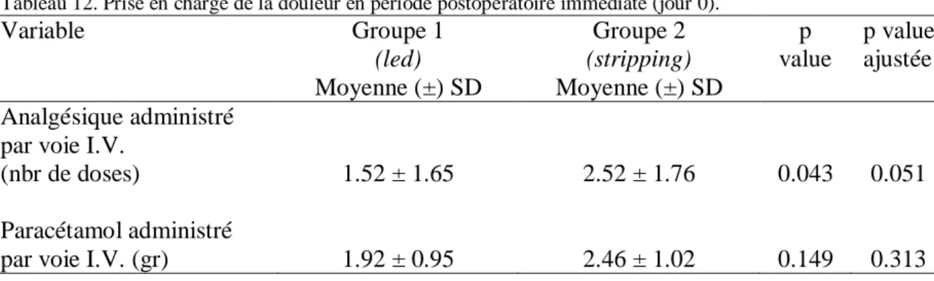 Tableau 12. Prise en charge de la douleur en période postopératoire immédiate (jour 0)