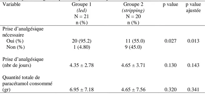 Tableau  14.  Prise  en  charge  de  la  douleur  durant  les  10 ers   jours  postopératoires :  traitement  médicamenteux,  nombre de jours d’analgésie et quantité moyenne totale de paracétamol consommé