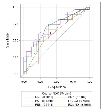 Figure 5 : Comparaison des courbes ROC de chaque marqueur