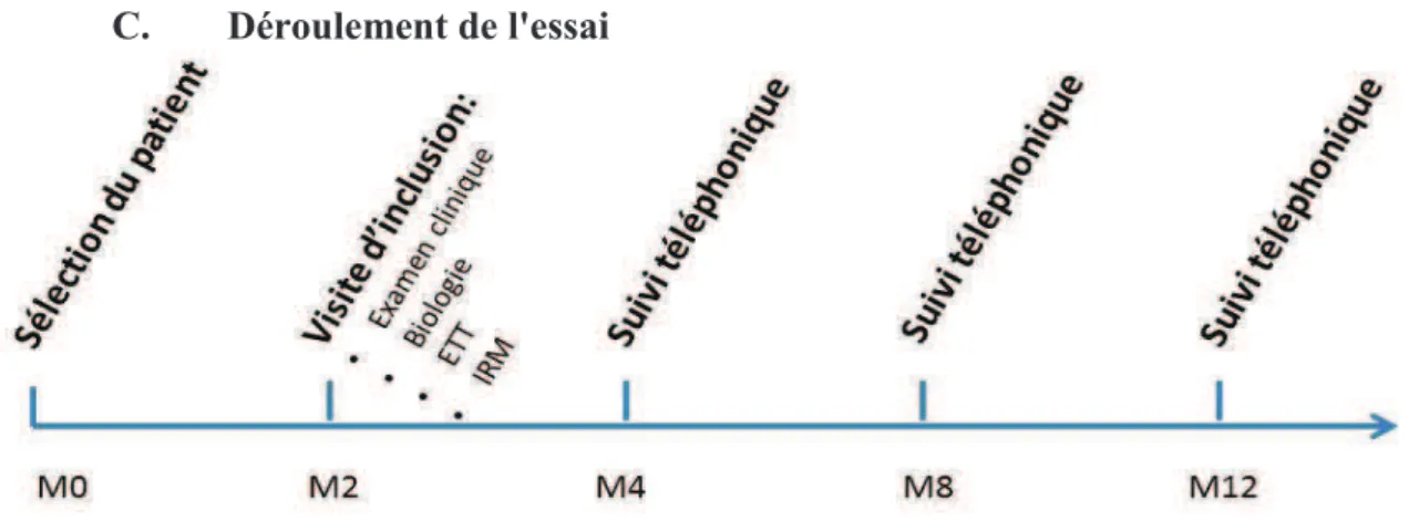 Figure 7: déroulement de l'essai 