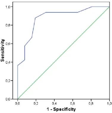 Figure 8. Courbe ROC : performance diagnostique pour la détection de lésions  de la coronaire droite 