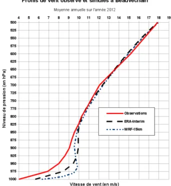 Figure 2 : Moyenne annuelle pour 2012 des profils verticaux  de la vitesse du vent observés (courbe rouge continue),   et simulés par ERA-Interim (courbe noire en tireté épais)  
