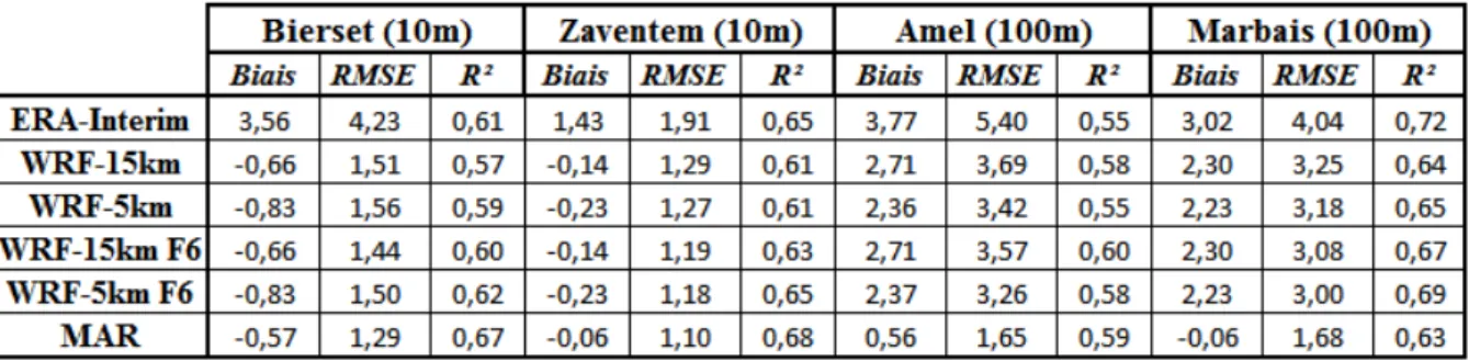 Tableau 1 : Résultats de la comparaison entre les réanalyses ERA-Interim, les modèles WRF-15km et WRF- WRF-5km (F6=moyenne glissante de six heures), et le modèle MAR avec les observations des sites de mesures à 10 m 