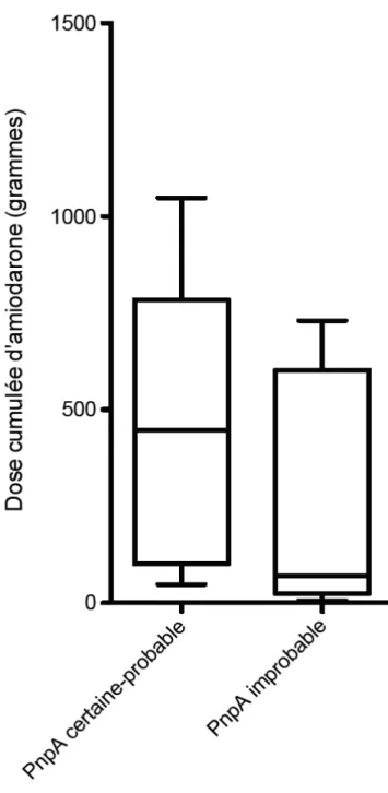 Figure 10 : Dose cumulée d'amiodarone entre les groupes PnpA certaine/probable vs improbable 