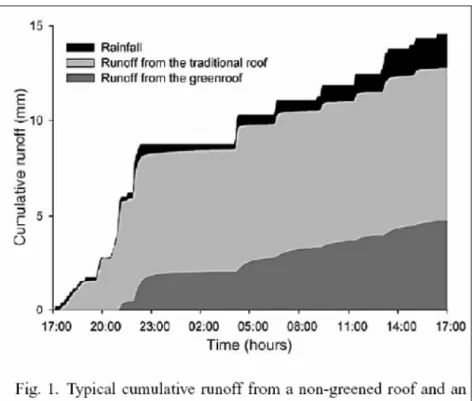 Figure 11 : Ecoulement cumulé en fonction du temps pour une toiture classique et une toiture verte [Source : Mentens et al., 2005].