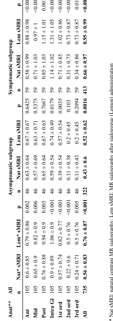 Table 3 Image quality pairwise Likert scales  Anat** All    Asymptomatic subgroup Symptomatic subgroup  n Nat* sMRI Lem* sMRIp n Nat sMRI Lem sMRI p n Nat sMRI Lem sMRI p  Ant 1050.6 ± 0.85 0.79 ± 0.86 0.002 46 0.63 ± 0.64 0.67 ± 0.67 0.642559 0.58 ± 0.99 