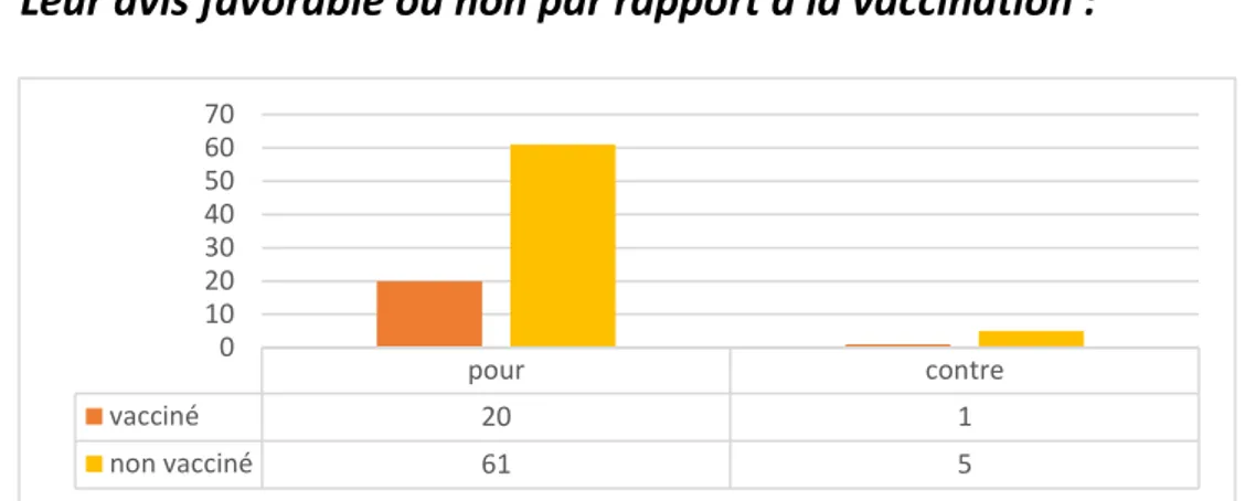 Figure n°19 : statut vaccinal anti méningococcique selon la connaissance du vaccin 