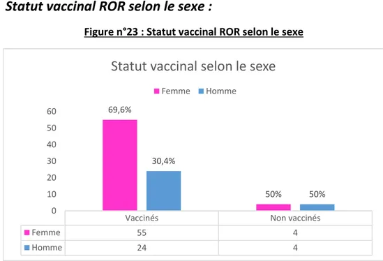 Figure n°23 : Statut vaccinal ROR selon le sexe 