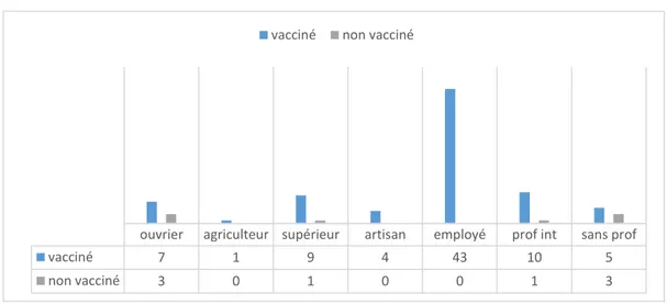 Figure n°24 : Statut vaccinal ROR selon la catégorie socioprofessionnelle 