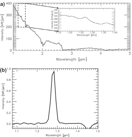 Fig. 2. (a) Mars dayglow spectrum acquired in the approaching phase of the Rosetta ﬂy-by