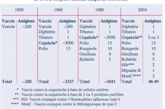 Tableau 1 : Evolution du nombre d’antigènes de 1900 à nos jours (source : site vaxinfo.org (37)) 