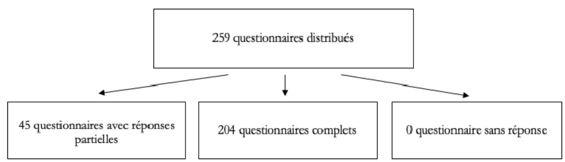 Figure 2 : Diagramme de flux des questionnaires distribués 