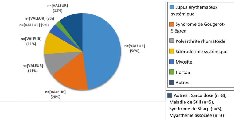 Figure 1 : Répartition des maladies auto-immunes des patients 