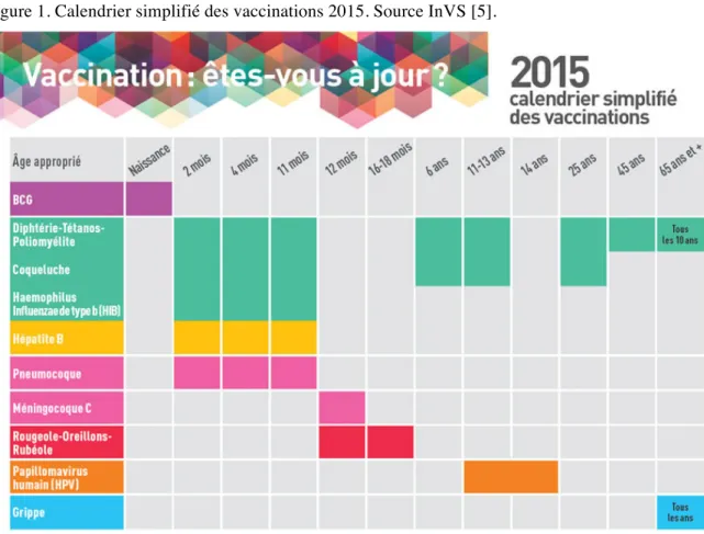 Figure 1. Calendrier simplifié des vaccinations 2015. Source InVS [5]. 