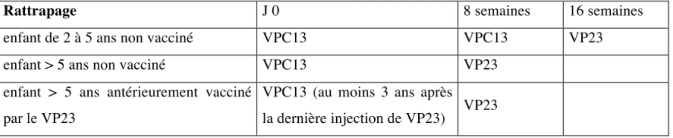 Tableau 3. Vaccination contre les IIP chez l’enfant drépanocytaire de plus de 2 ans 