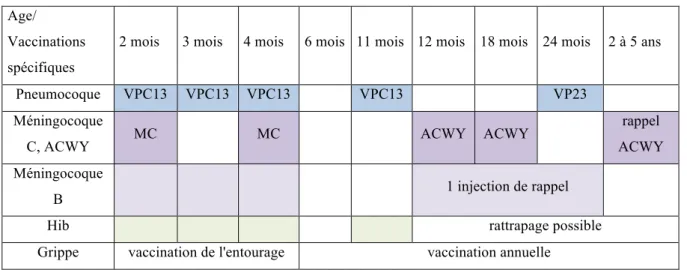 Tableau 6. Synthèse des recommandations particulières chez l’enfant drépanocytaire  Age/ 