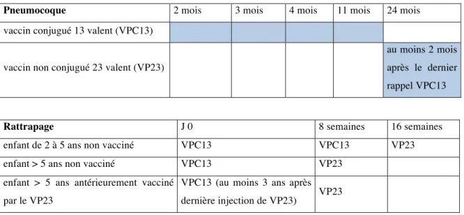 Tableau 7. Vaccination contre les IIP chez l’enfant immunodéprimé  
