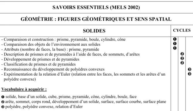 Tableau 1. Savoirs essentiels : Solides (MELS, enseignement primaire, 2002). 