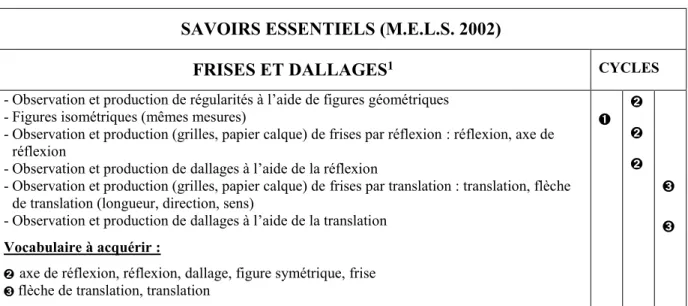 Tableau 5. Savoirs essentiels : Frises et dallages (MELS, enseignement primaire, 2002)
