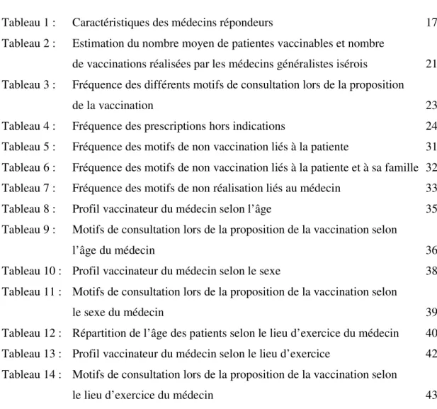 Tableau 1 :   Caractéristiques des médecins répondeurs    17  Tableau 2 :   Estimation du nombre moyen de patientes vaccinables et nombre  