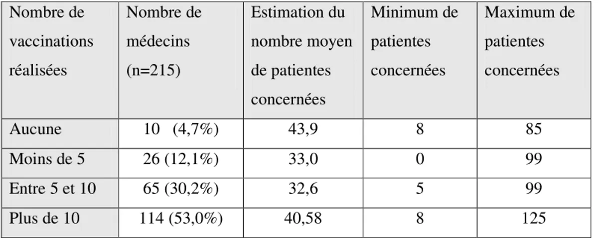Tableau 2 : Estimation du nombre moyen de patientes vaccinables et nombre de vaccinations 
