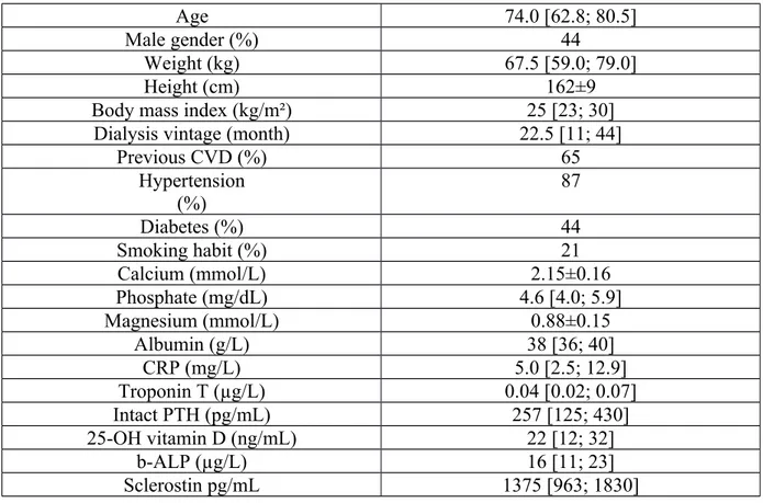 Table 1: Main clinical characteristics and biological data of the population (n=164).