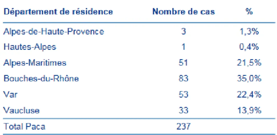 Tableau 4 : Répartition des cas graves de grippe selon le département de résidence, Paca, saison  2017-2018 (43) 