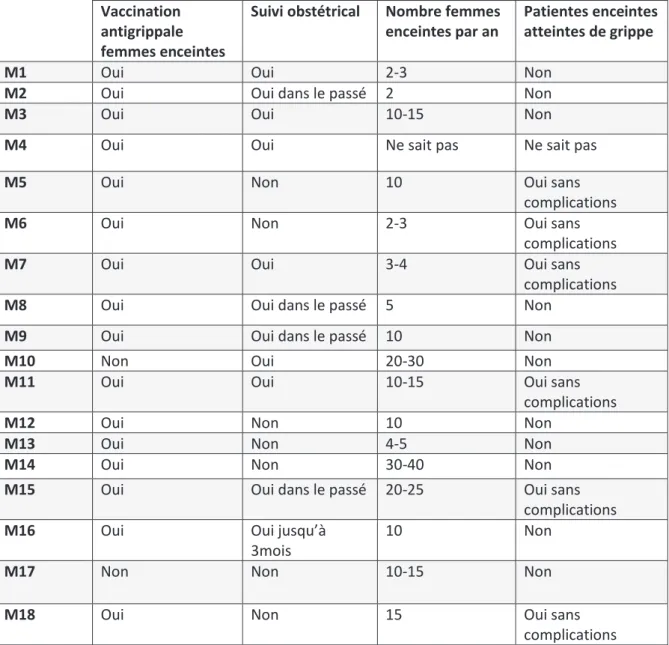 Tableau 6 : Prise en charge de la grippe chez les femmes enceintes, par les médecins interrogés  Vaccination 