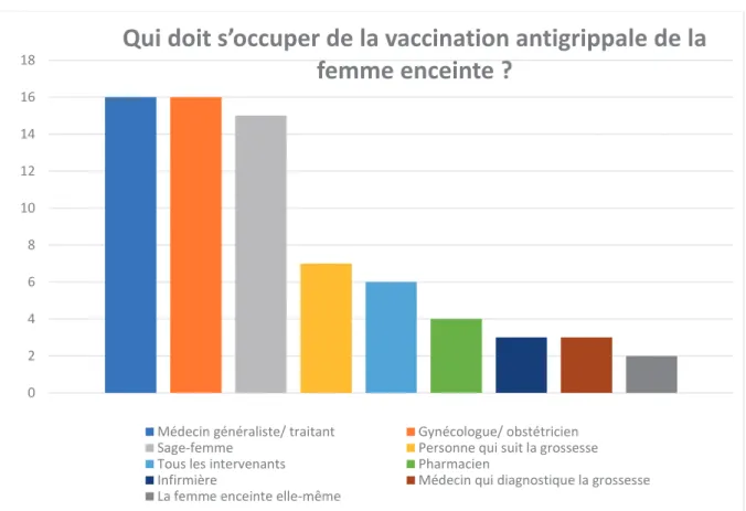 Figure 4 : Les principaux acteurs de la vaccination antigrippale de la femme enceinte, selon les  médecins interrogés   024681012141618