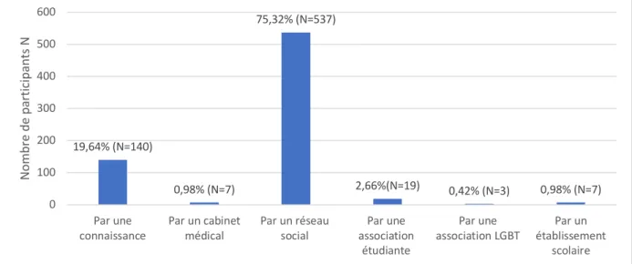 Figure 2. Distribution des différents moyens d'accès au questionnaire  1 questionnaire exclu 713 questionnaires selectionnées 714 questionnaires complets 291 questionnaires incomplets 1005 participants  