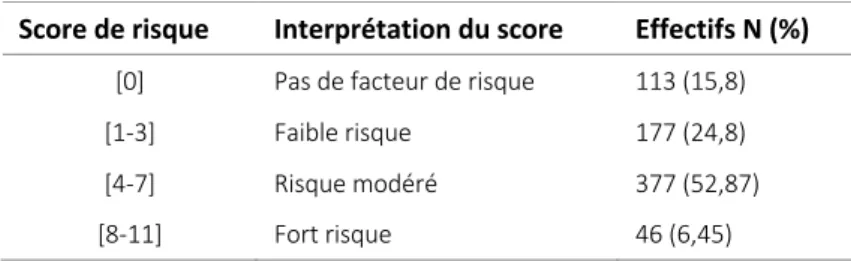 Tableau 3. Score de risque des participants 