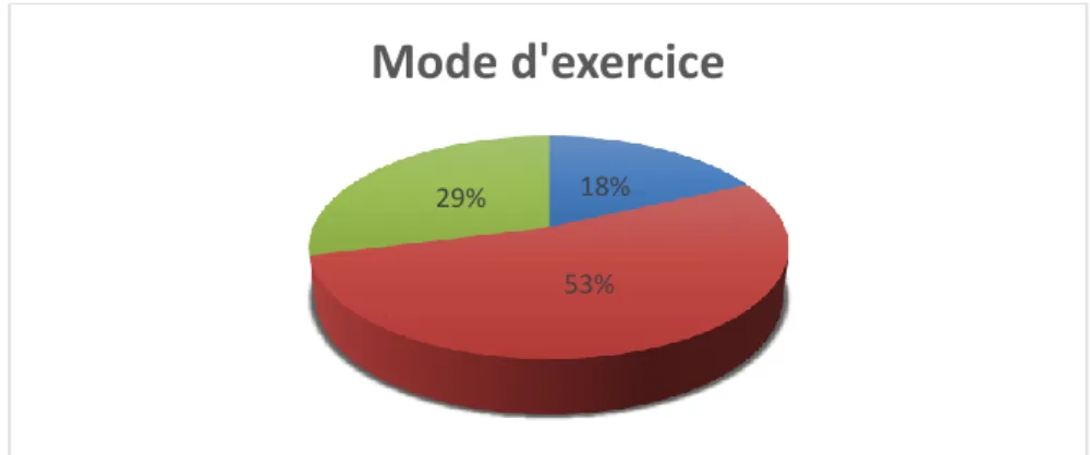 Figure 8- Mode d'exercice des médecins généralistes 18%