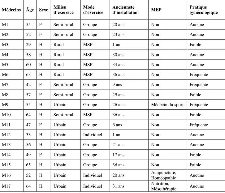 Tableau 2 : Caractéristiques des médecins généralistes participant à l’étude 