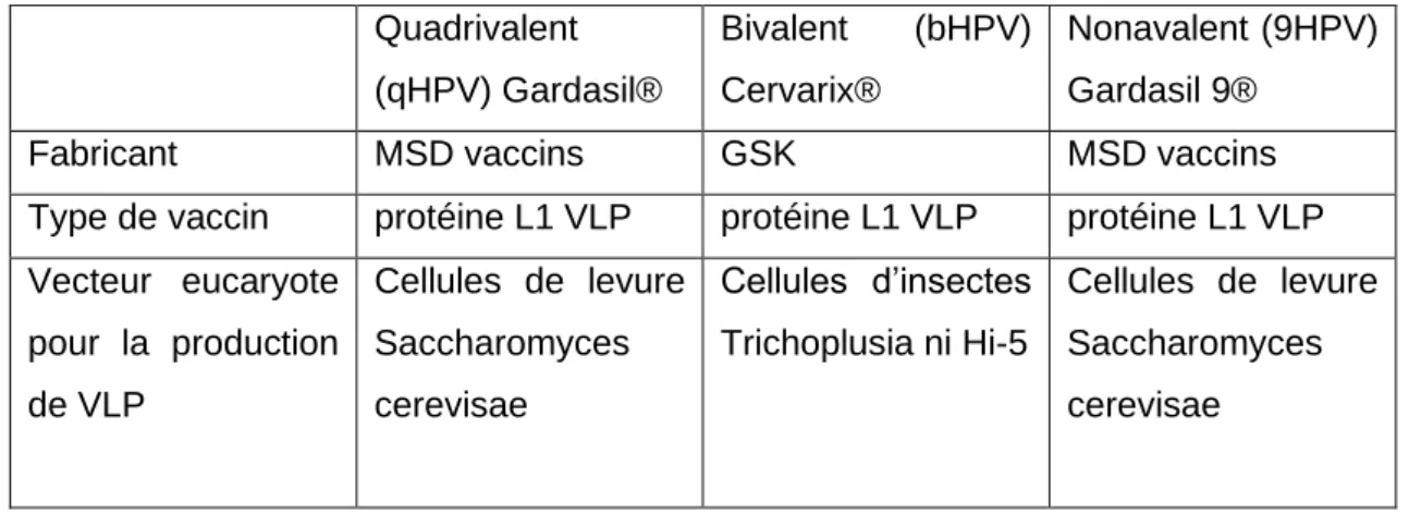 Tableau 1. Caractéristiques des différents vaccins contre les HPV disponibles en France   Quadrivalent  (qHPV) Gardasil®  Bivalent  (bHPV) Cervarix®  Nonavalent (9HPV) Gardasil 9® 