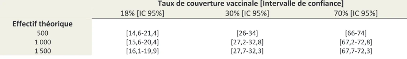 Tableau V : Estimation du nombre minimal de participants à partir du calcul des intervalles de confiance selon  différents taux de couverture vaccinale contre l’HPV et effectifs