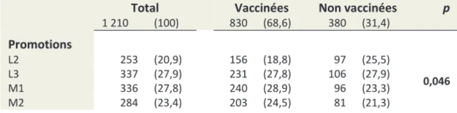 Tableau VI : Répartition de la population selon le cursus et le statut vaccinal 